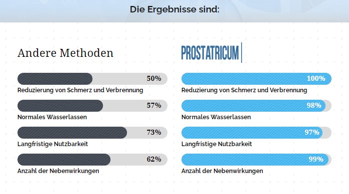 Prostatix Ultra: die Behandlung, mit der Sie sich von Prostatitis ...